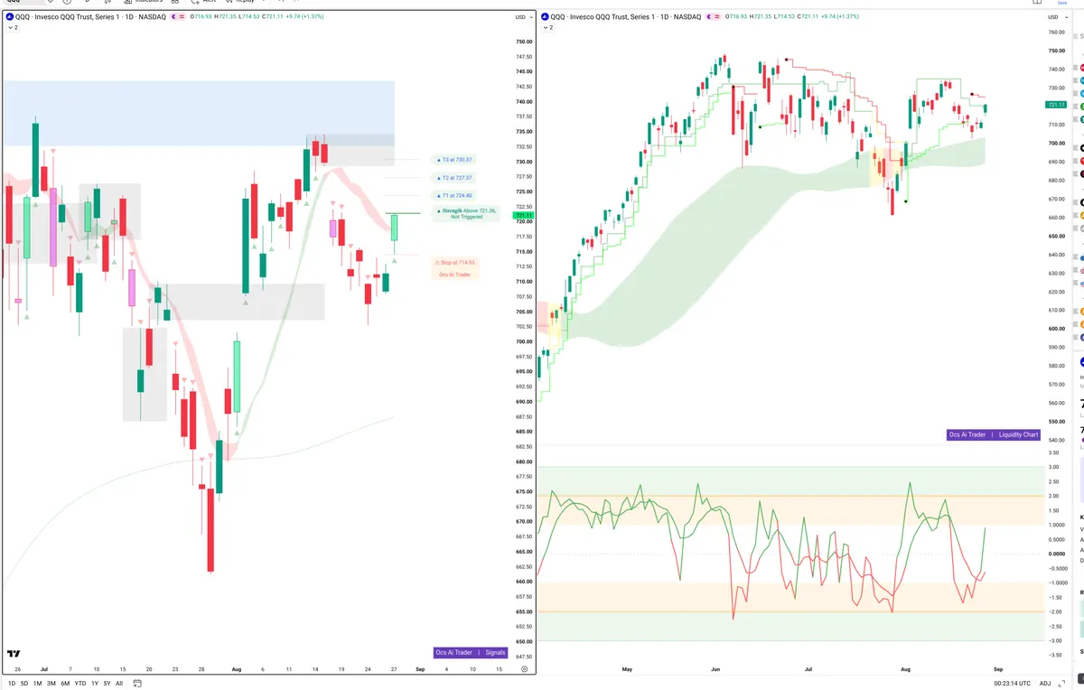 QQQ — Signals + Liquidity