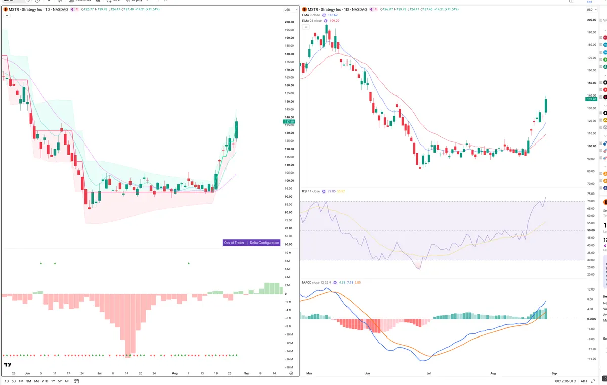 MSTR — Delta + Technical