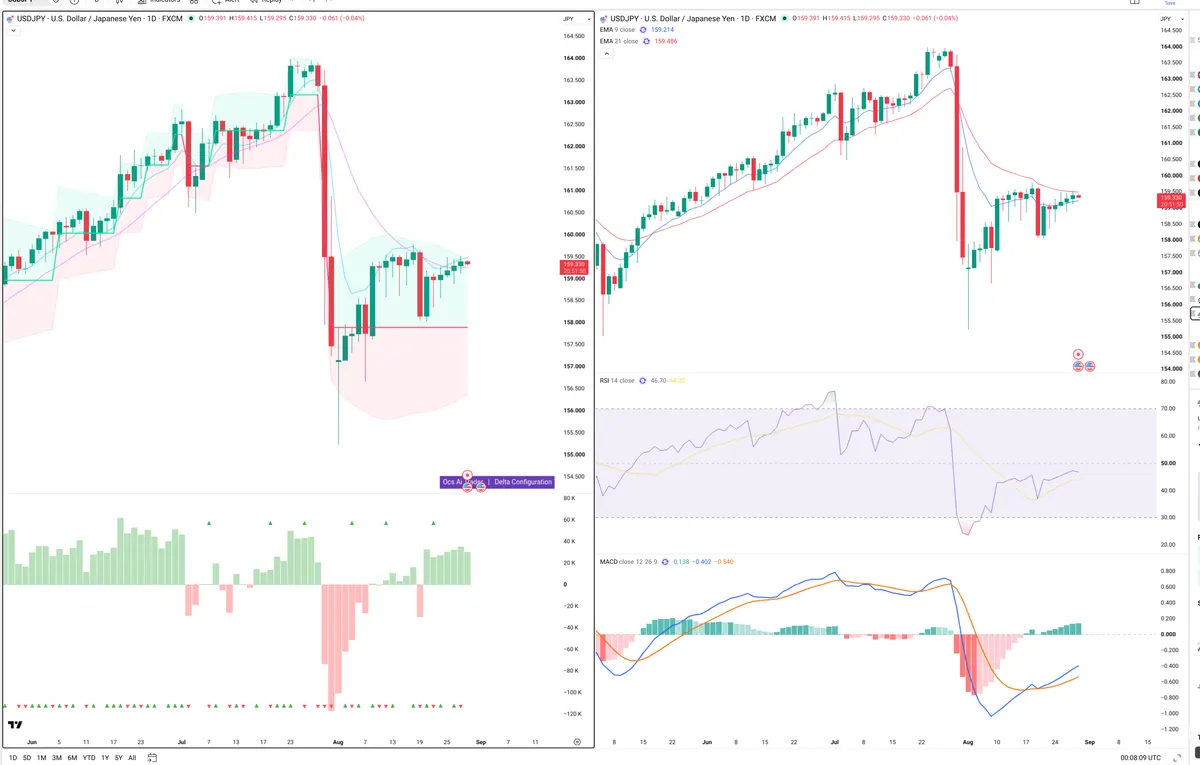 USDJPY — Delta + Technical