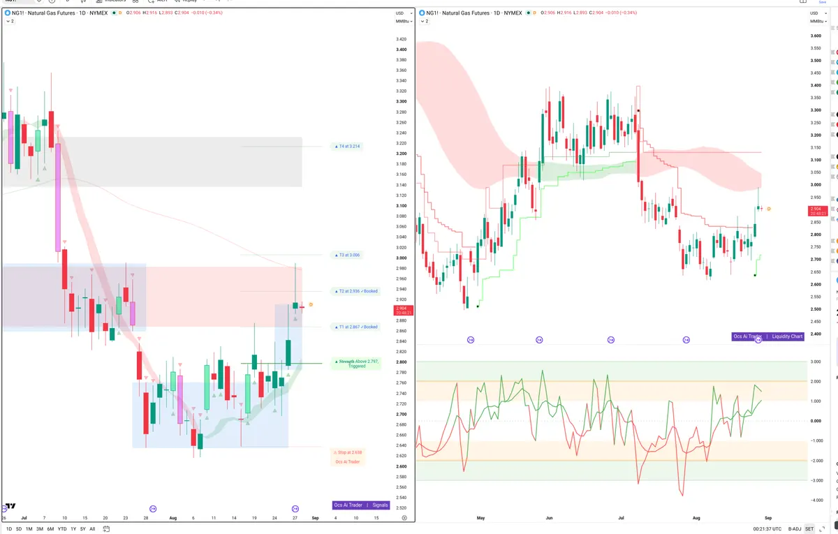 NG=F — Signals + Liquidity