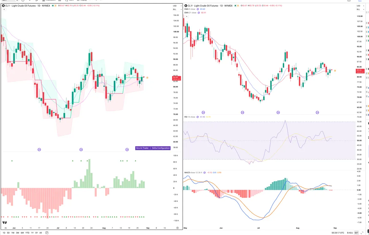 CL=F — Delta + Technical