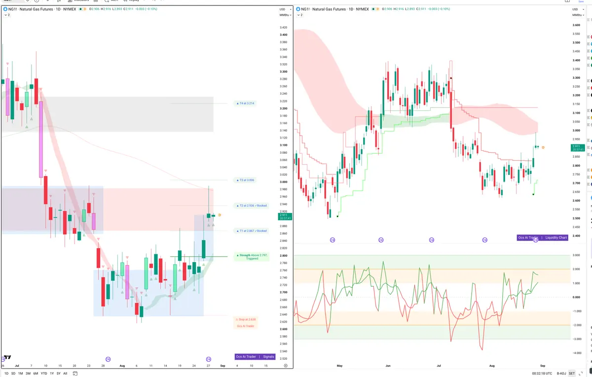 NG=F — Signals + Liquidity