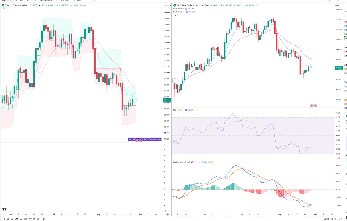 DXY — Delta + Technical