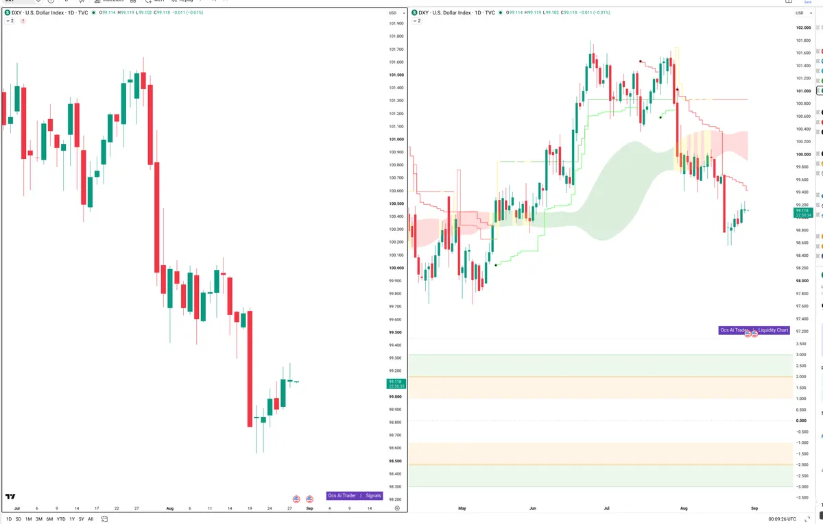 DXY — Signals + Liquidity