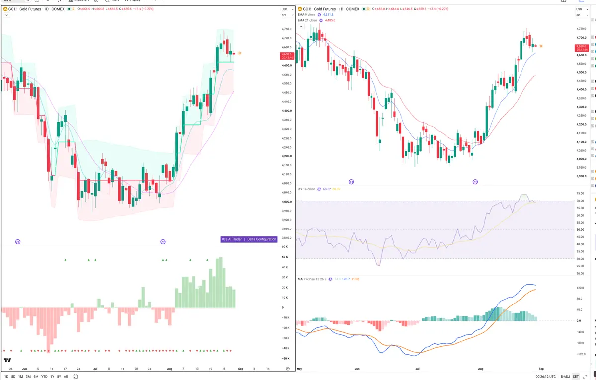 GC=F — Delta + Technical