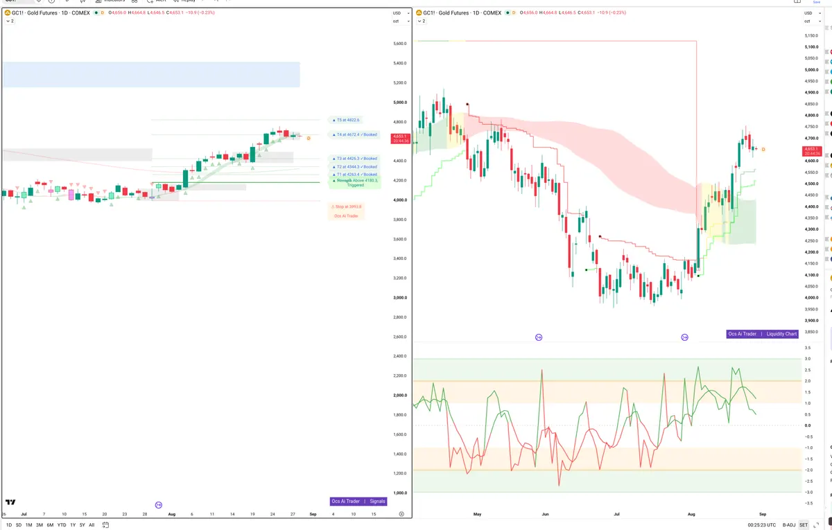 GC=F — Signals + Liquidity