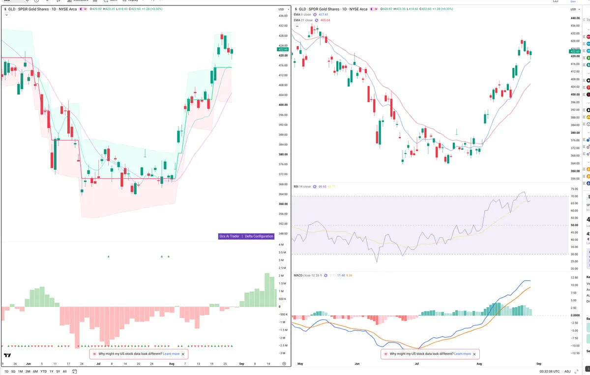 GLD — Delta + Technical