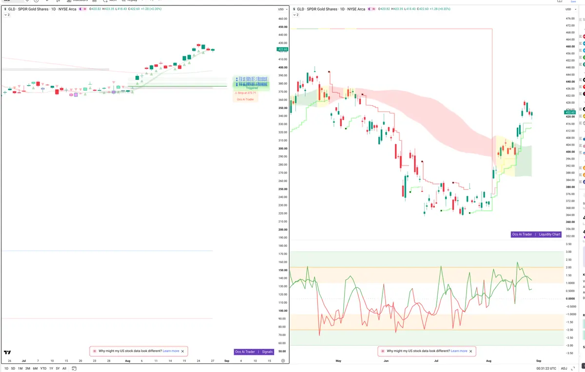 GLD — Signals + Liquidity