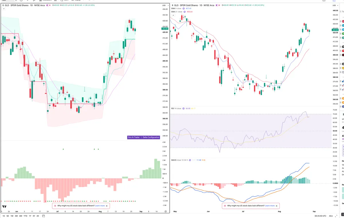 GLD — Delta + Technical
