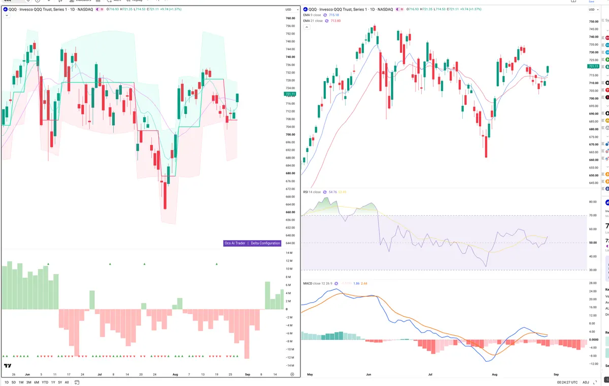 QQQ — Delta + Technical