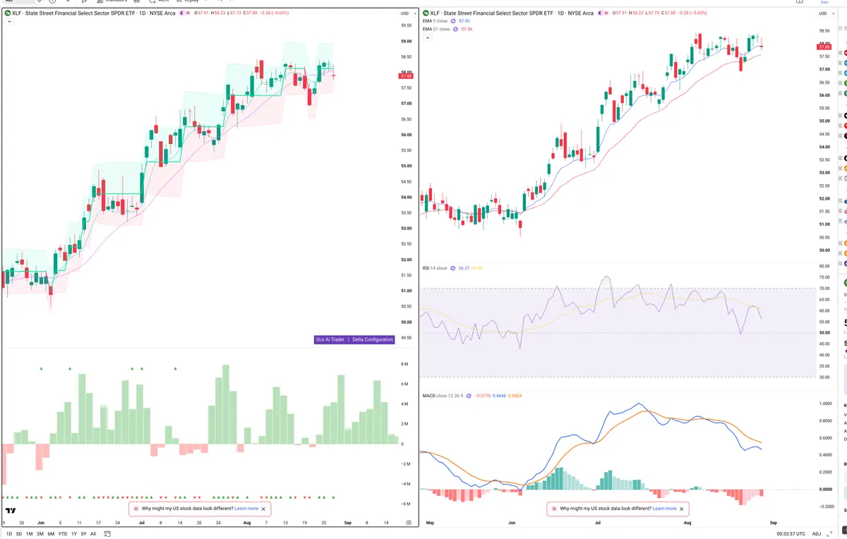 XLF — Delta + Technical