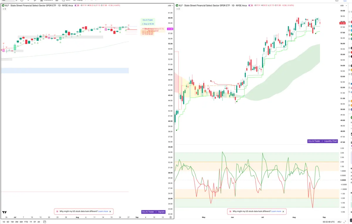 XLF — Signals + Liquidity