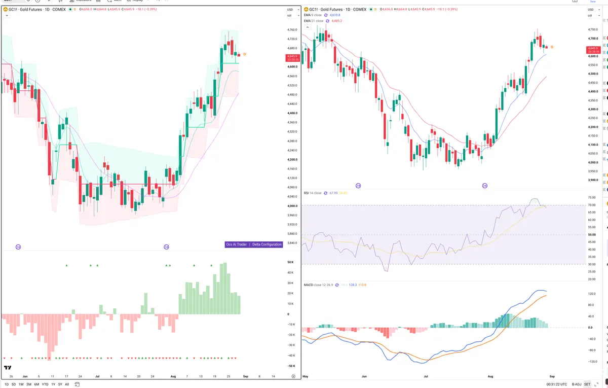 GC=F — Delta + Technical