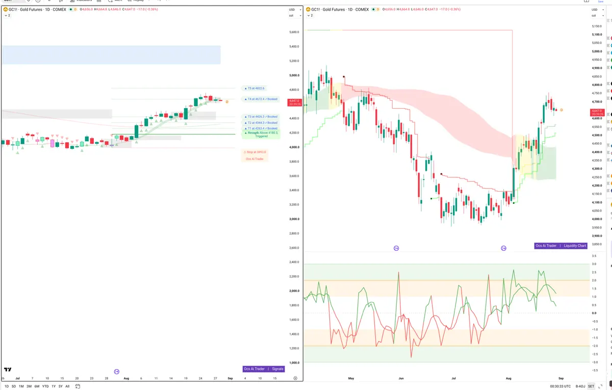 GC=F — Signals + Liquidity