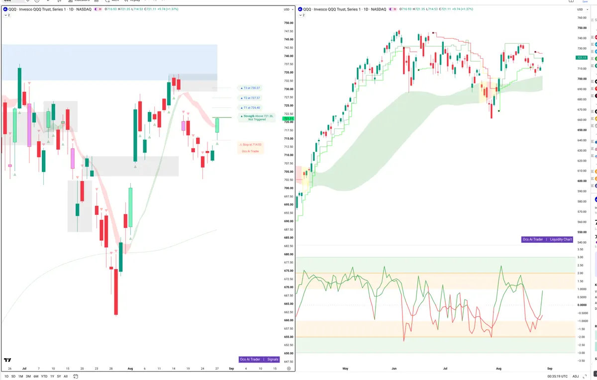 QQQ — Signals + Liquidity
