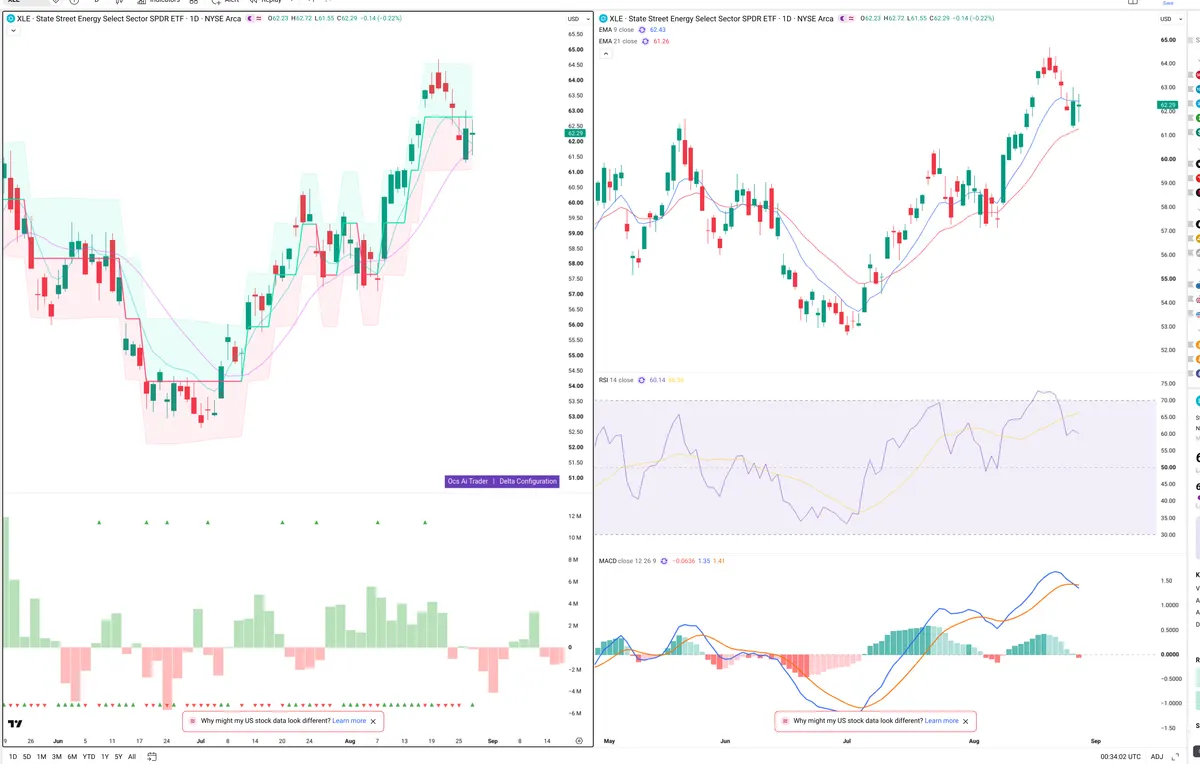 XLE — Delta + Technical
