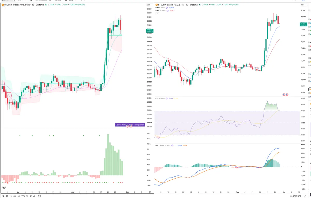 BTC — Delta + Technical