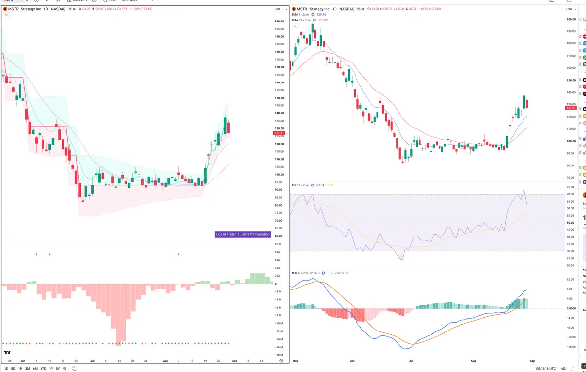MSTR — Delta + Technical