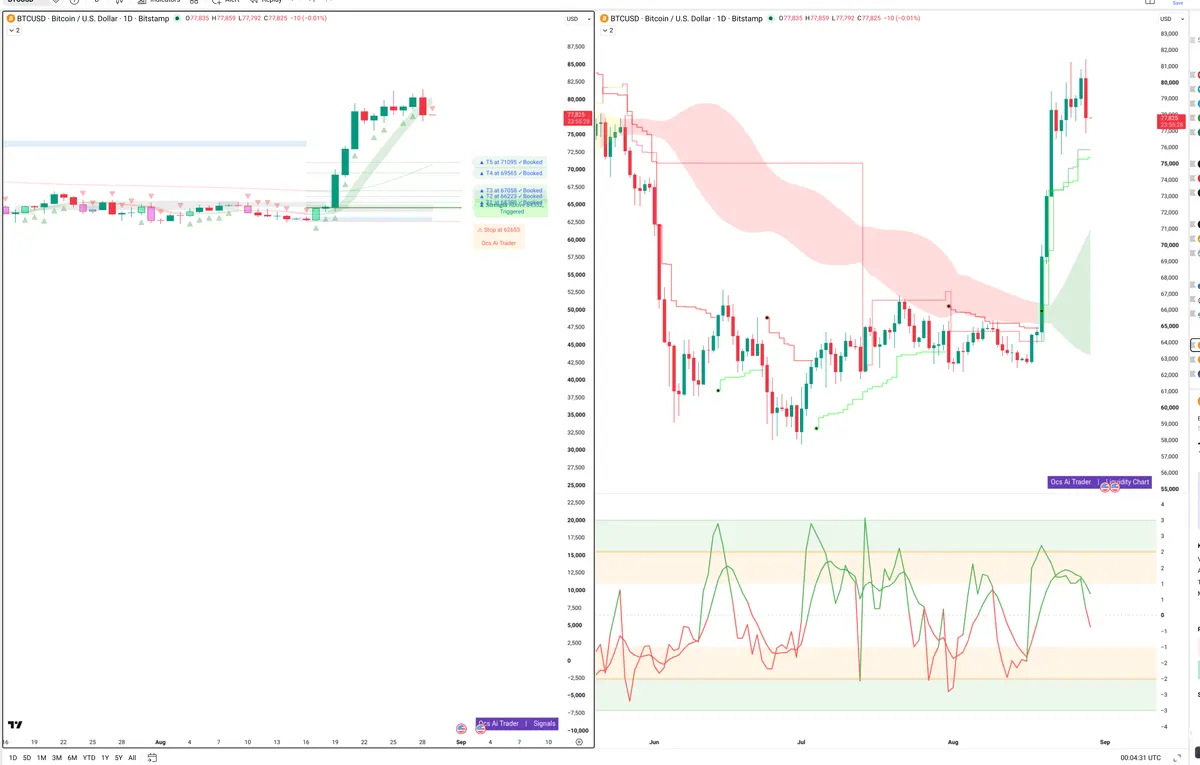 BTC — Signals + Liquidity