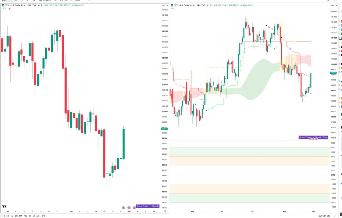 DXY — Signals + Liquidity