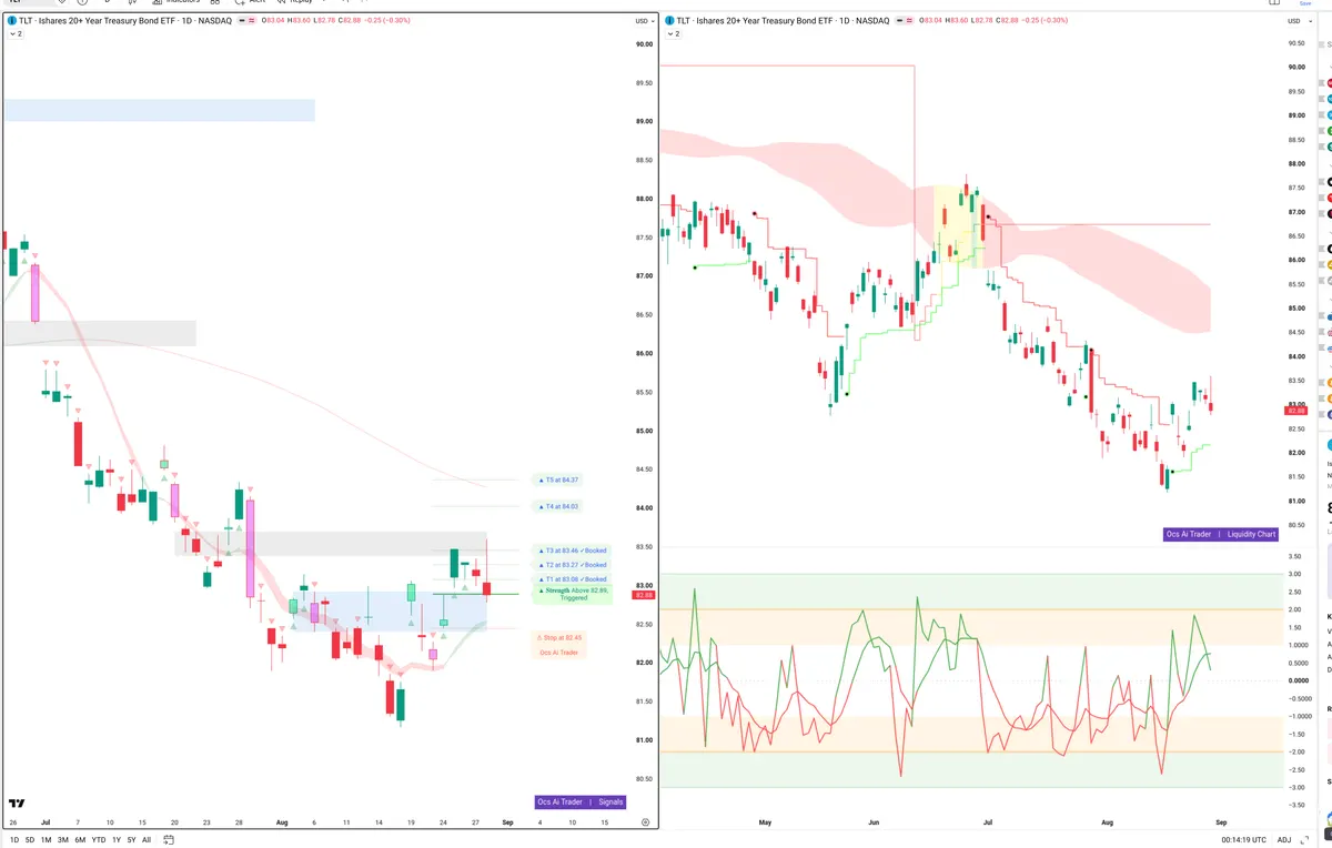 TLT — Signals + Liquidity