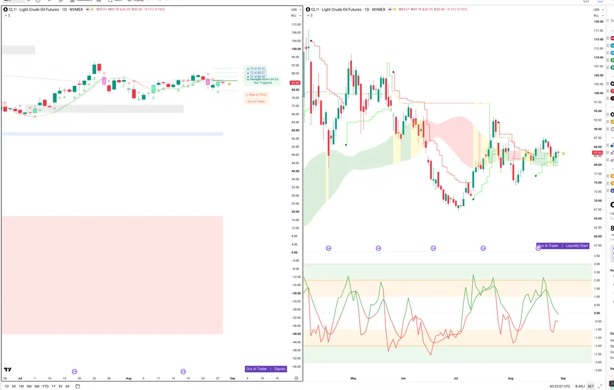 CL=F — Signals + Liquidity