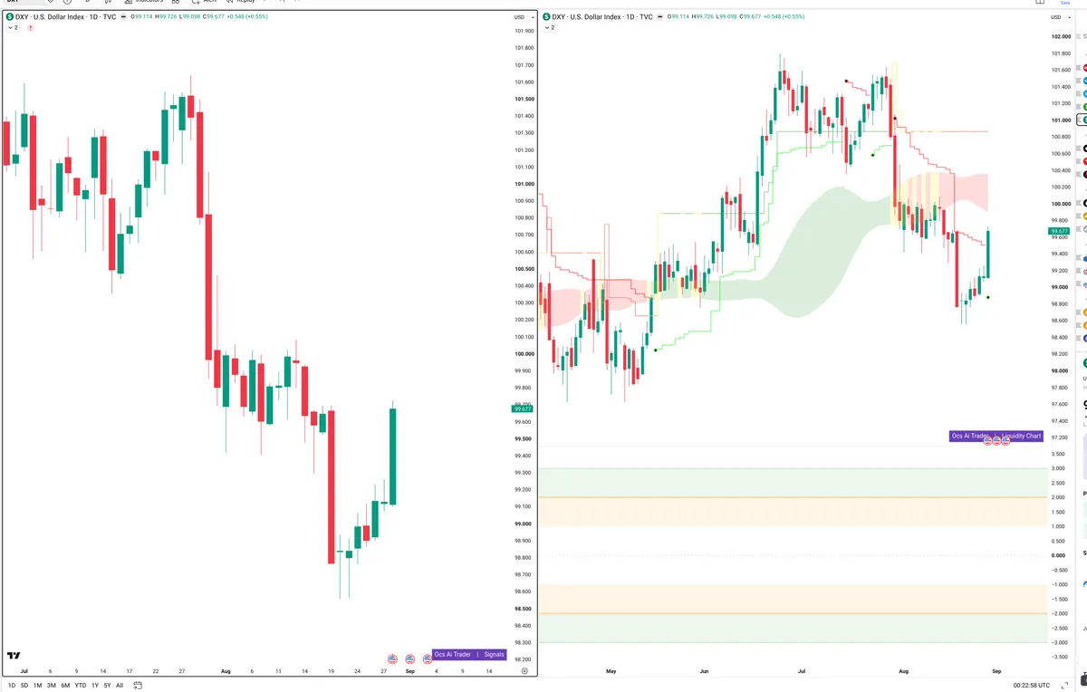 DXY — Signals + Liquidity
