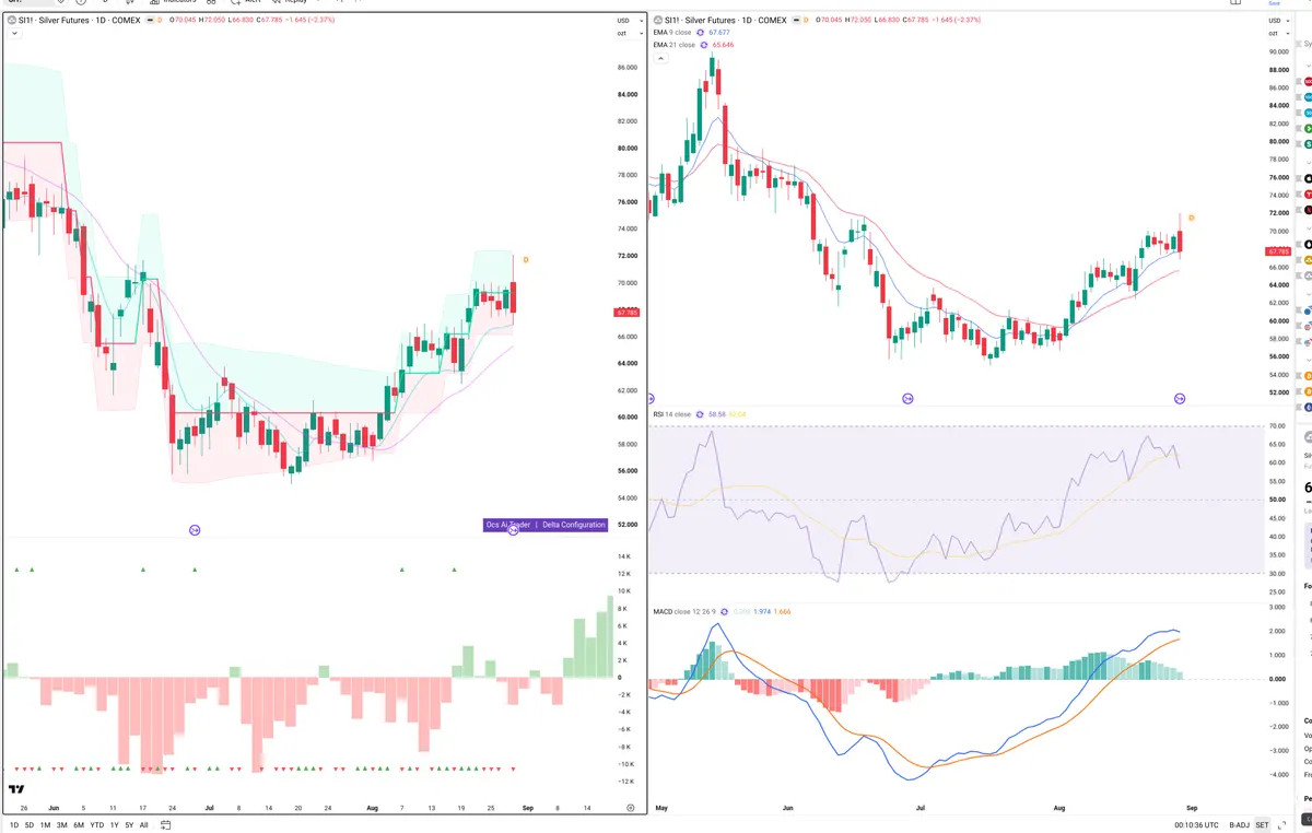 SI=F — Delta + Technical