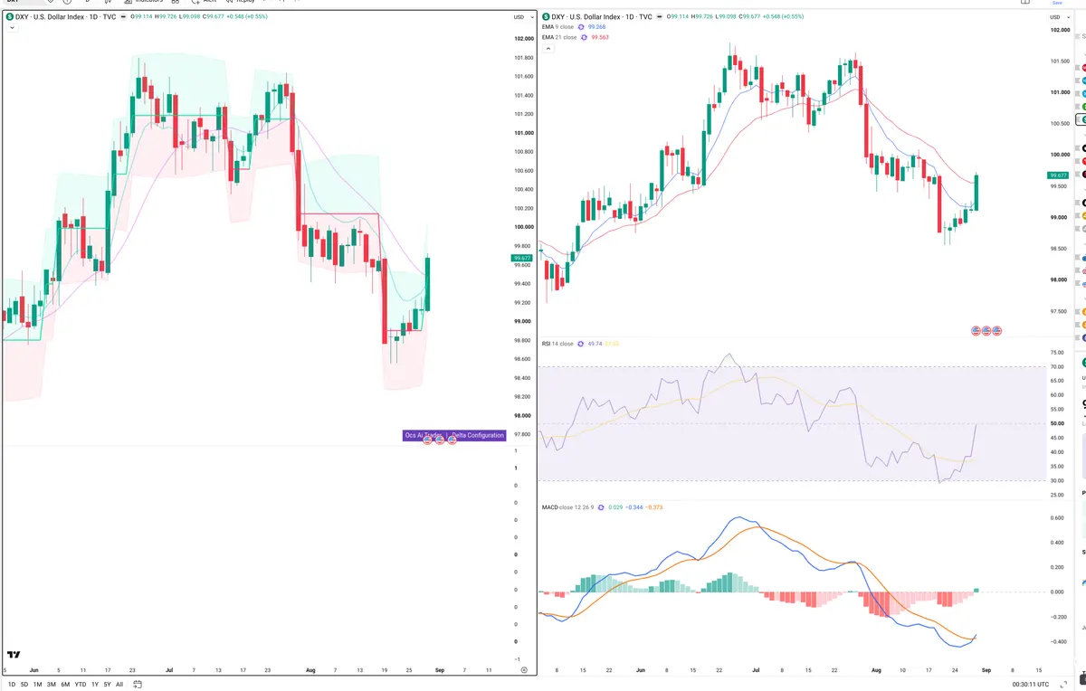 DXY — Delta + Technical