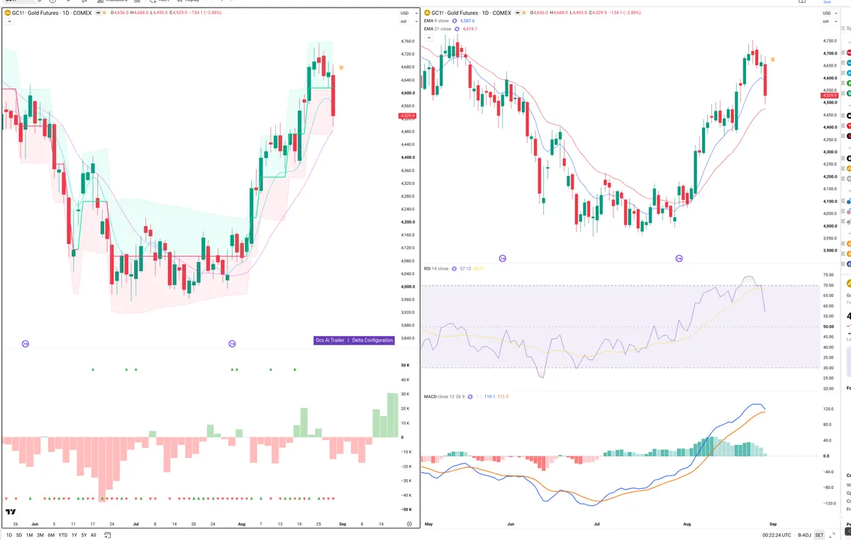 GC=F — Delta + Technical