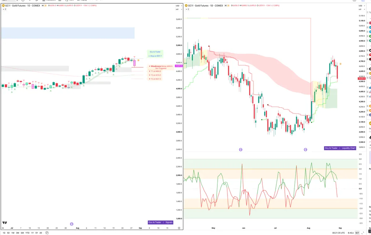 GC=F — Signals + Liquidity