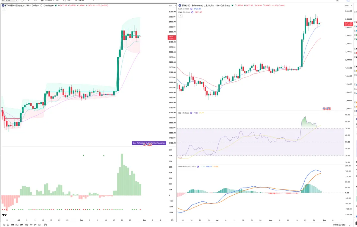 ETH — Delta + Technical