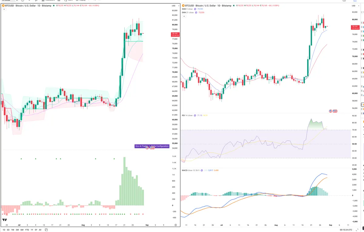 BTC — Delta + Technical
