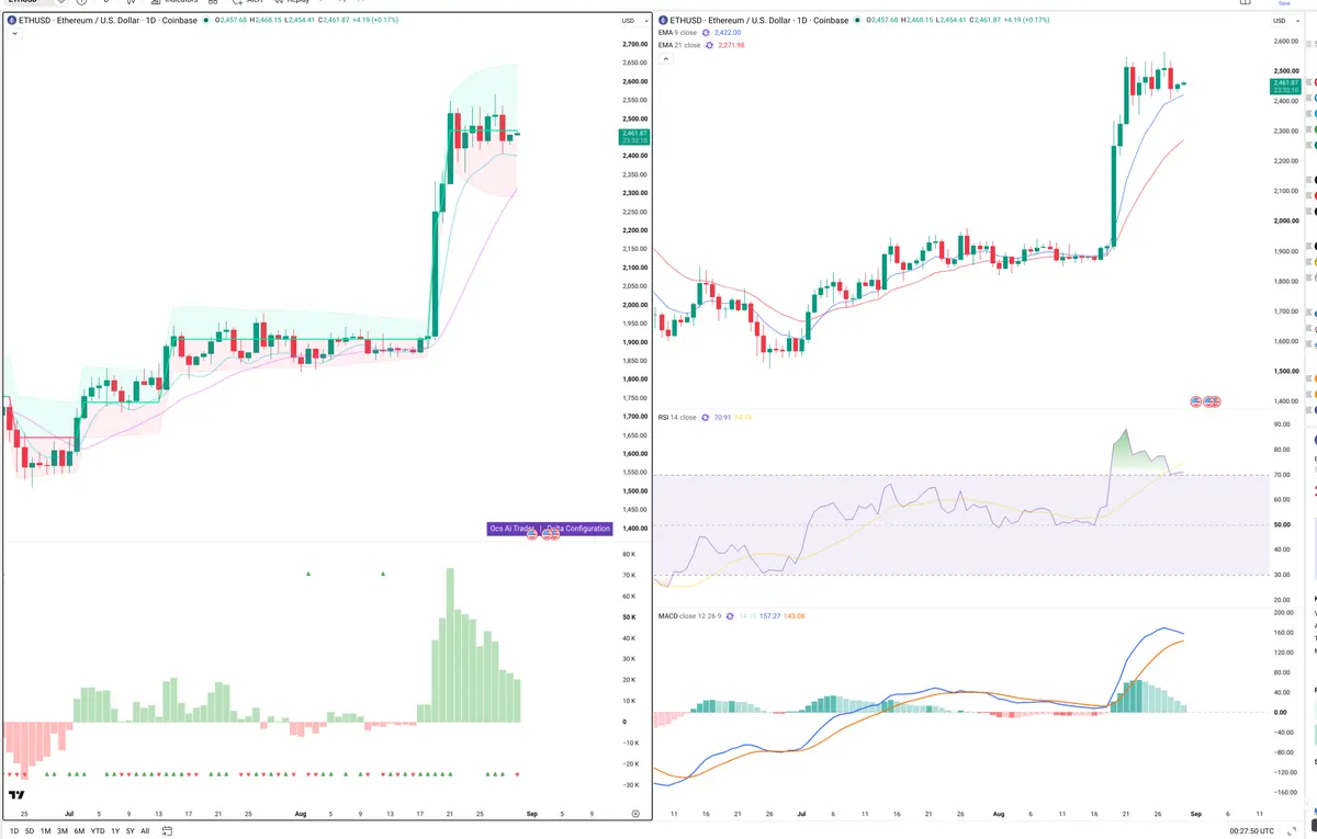 ETH — Delta + Technical