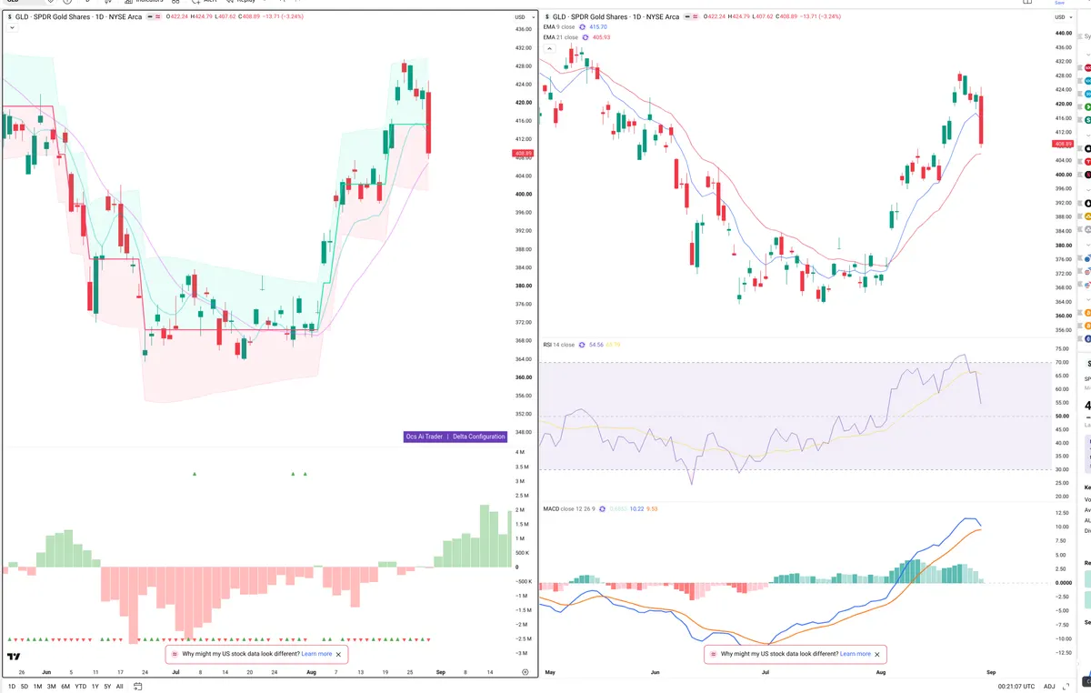 GLD — Delta + Technical