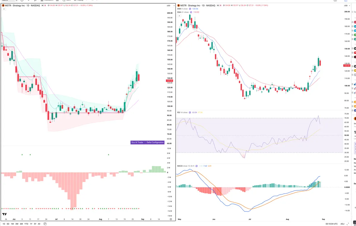 MSTR — Delta + Technical