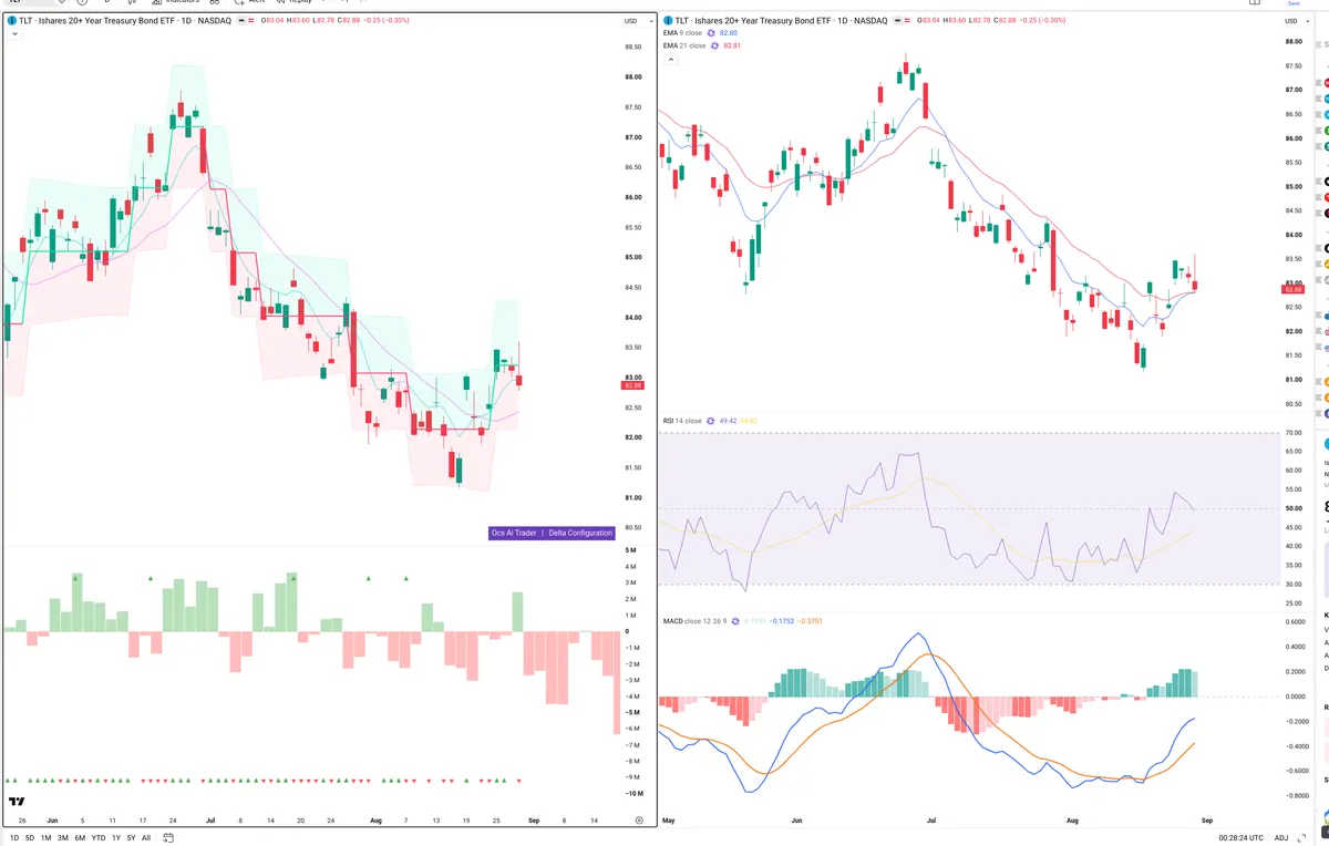 TLT — Delta + Technical