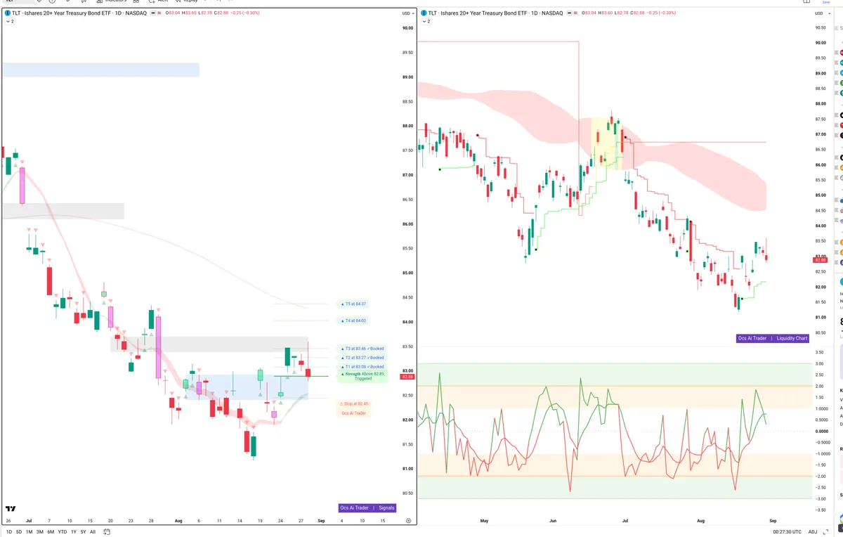 TLT — Signals + Liquidity