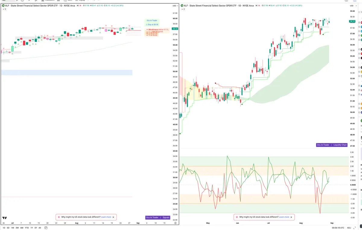 XLF — Signals + Liquidity