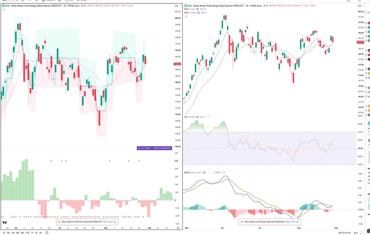 XLK — Delta + Technical