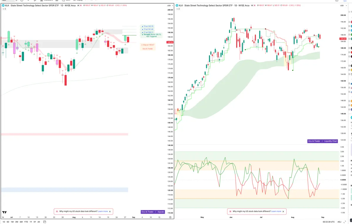XLK — Signals + Liquidity