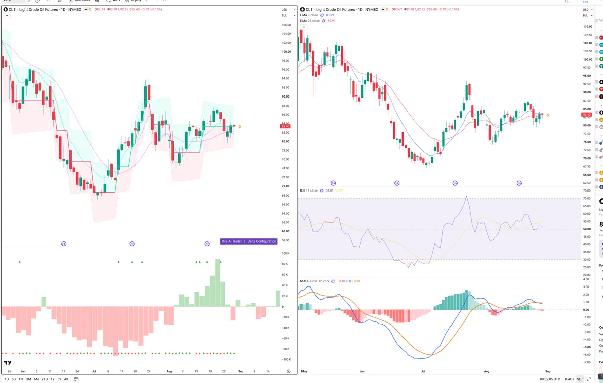 CL=F — Delta + Technical
