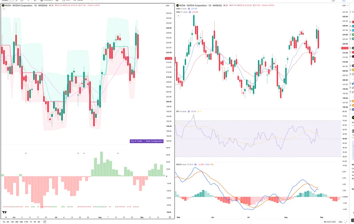 NVDA — Delta + Technical