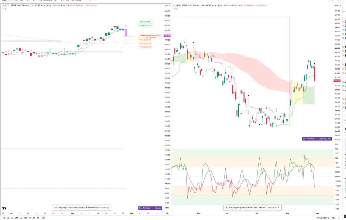 GLD — Signals + Liquidity