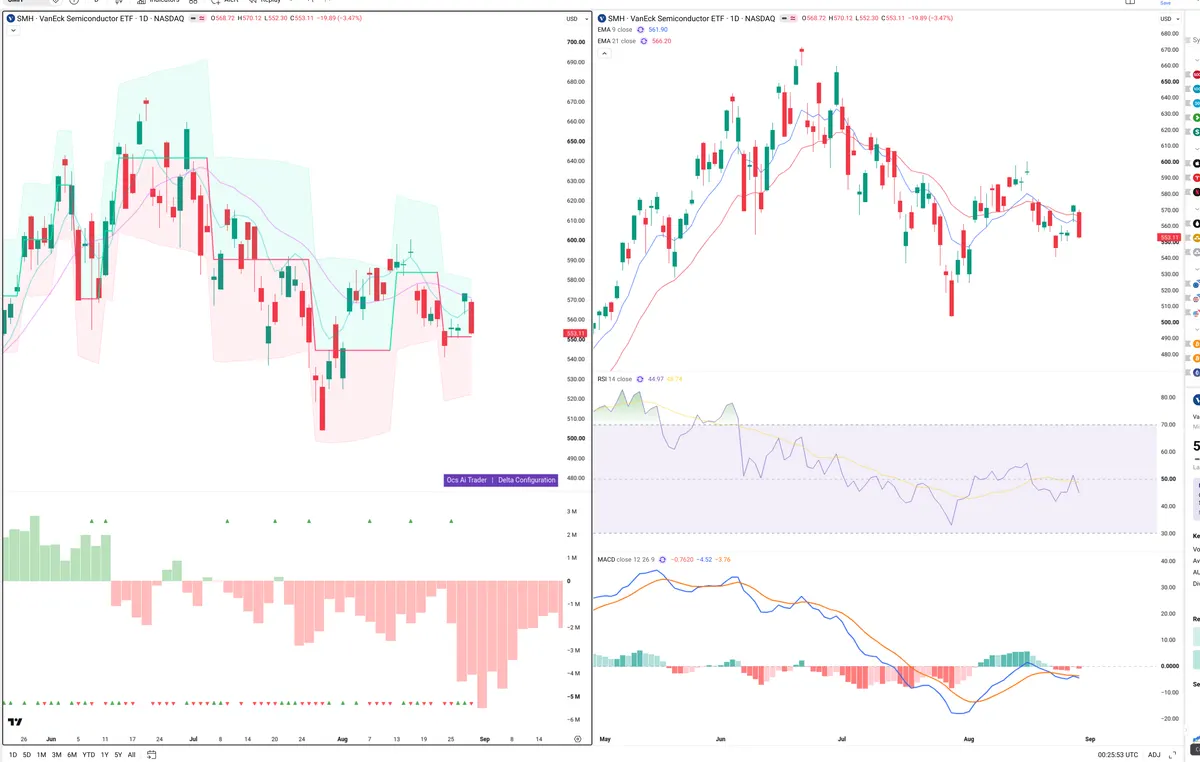 SMH — Delta + Technical