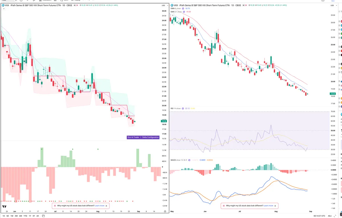 VXX — Delta + Technical