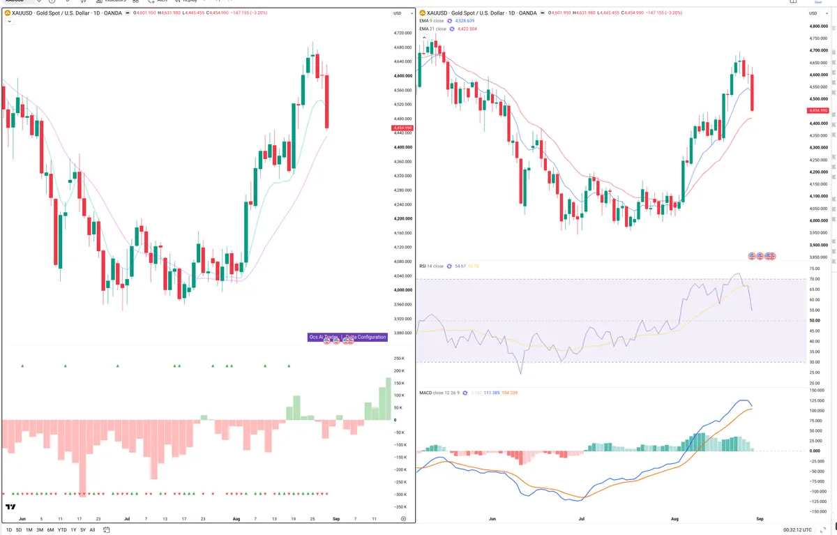 XAUUSD — Delta + Technical