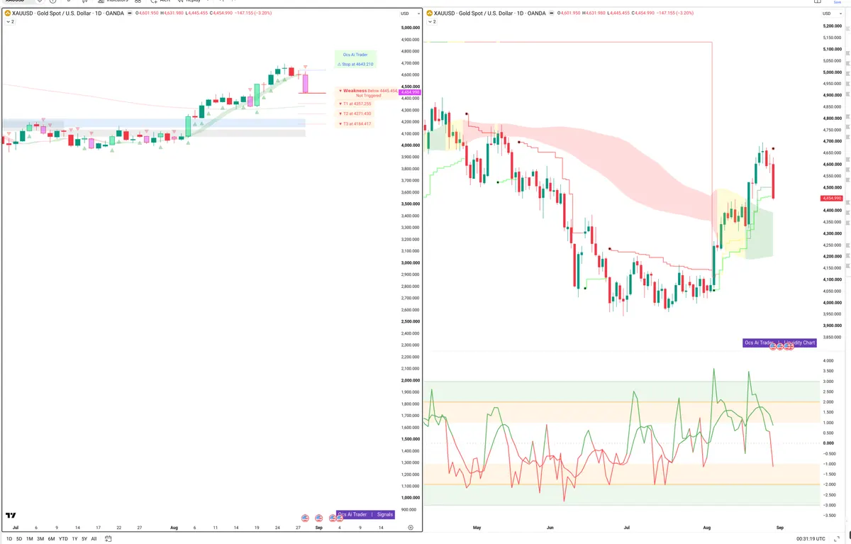XAUUSD — Signals + Liquidity
