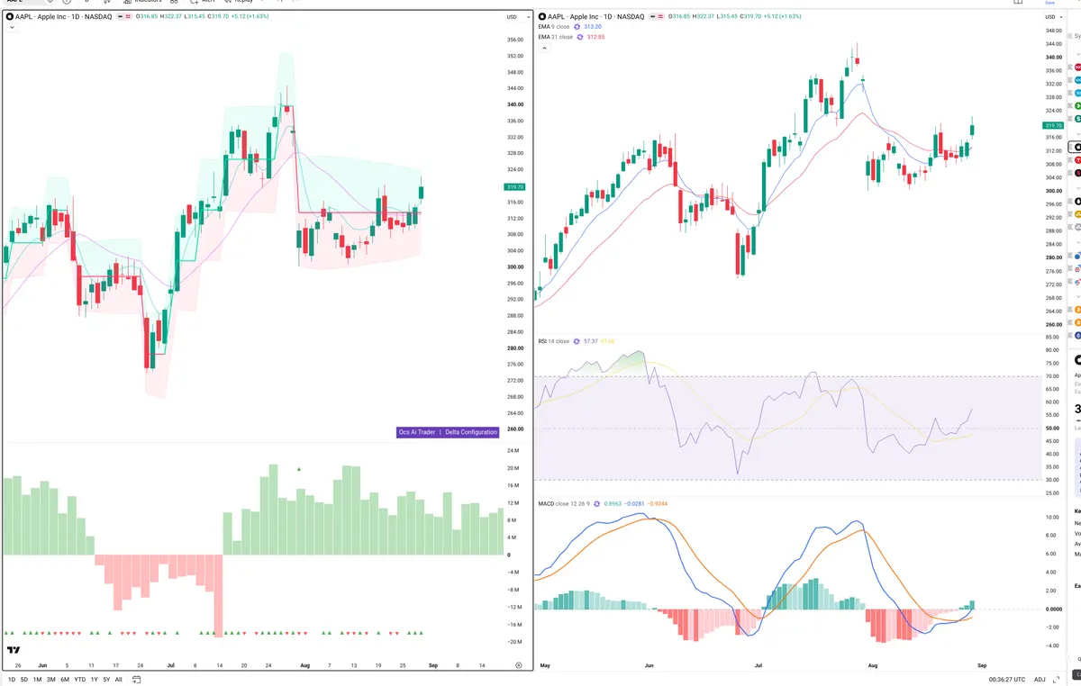 AAPL — Delta + Technical