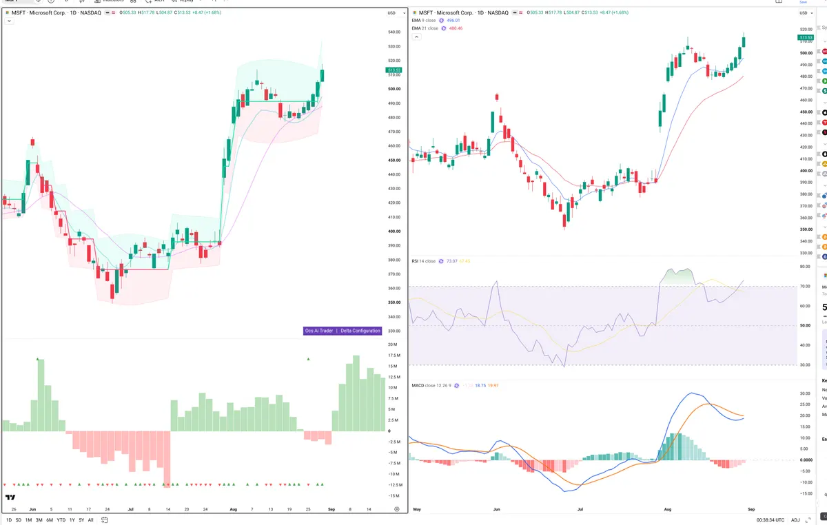 MSFT — Delta + Technical